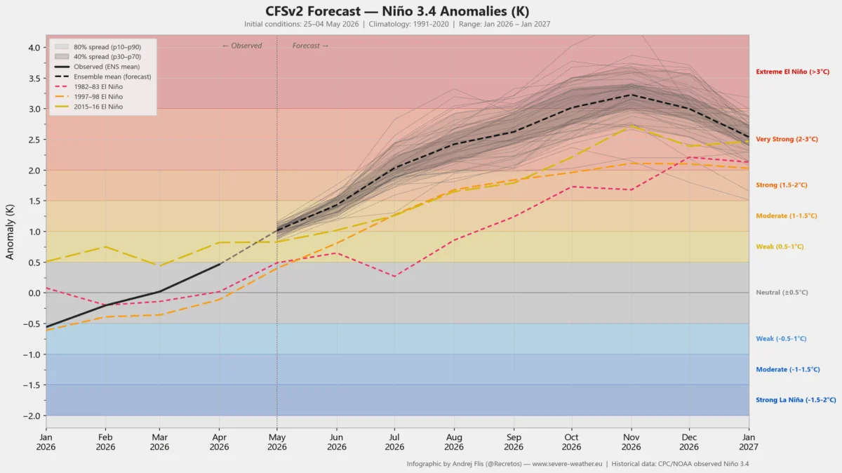The Looming Climate Shift: Preparing for a Record-Breaking 2026 Super El Niño