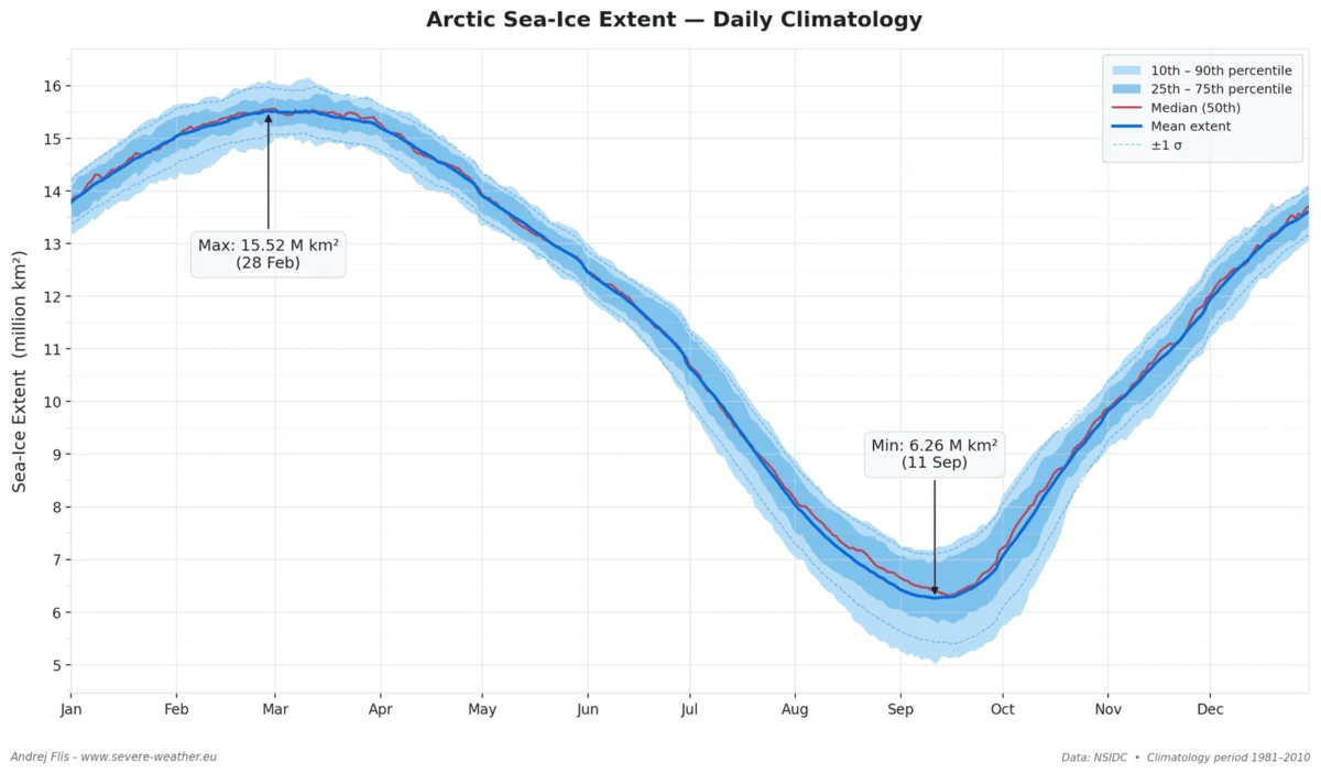 Arctic Sea Ice Hits Mid-June Record Low: The Looming Shadow of a Super El Niño