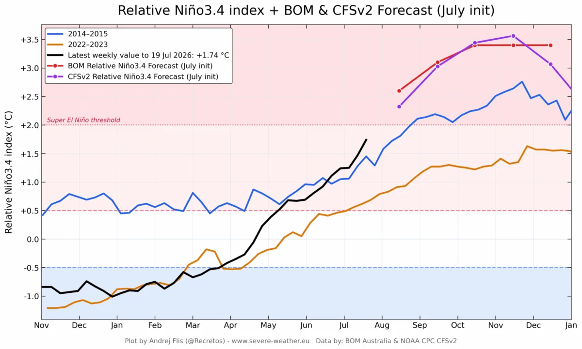 The 2026/2027 Super El Niño: A Record-Breaking Climate Event Unfolds