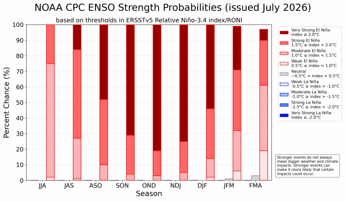 The Dawn of a Super El Niño: Atmospheric Upheaval Forecast for Fall and Winter 2026/2027