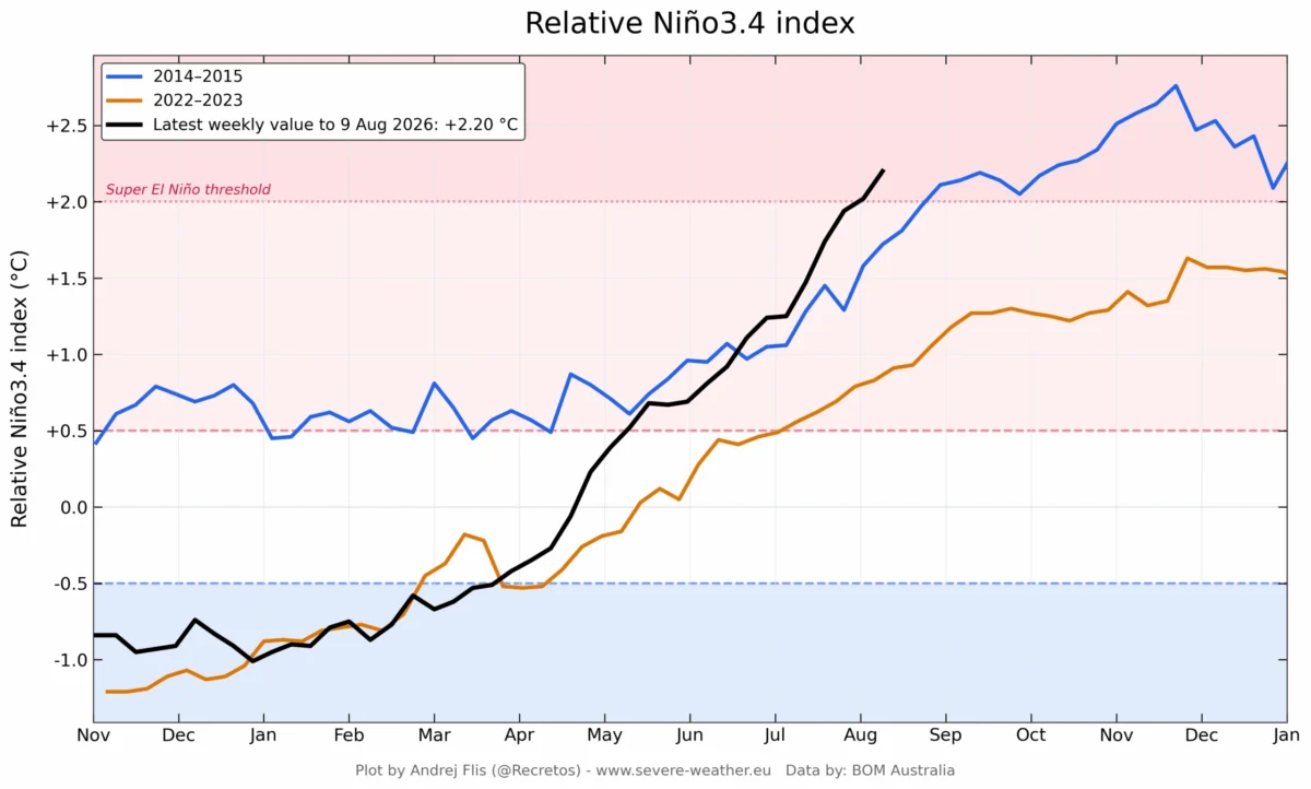 The 2026/2027 Super El Niño: A Historic Climate Event Unfolds