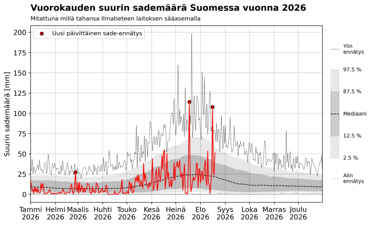The Deluge Paradox: Why Extreme Rainfall is Becoming a New Finnish Norm