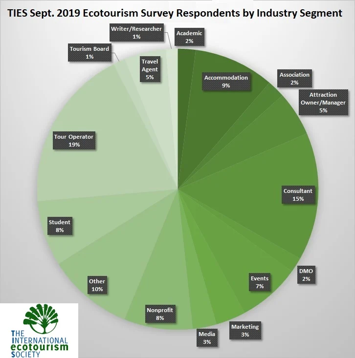 The Global Pulse of Ecotourism: Insights from the 2019 TIES Industry Survey