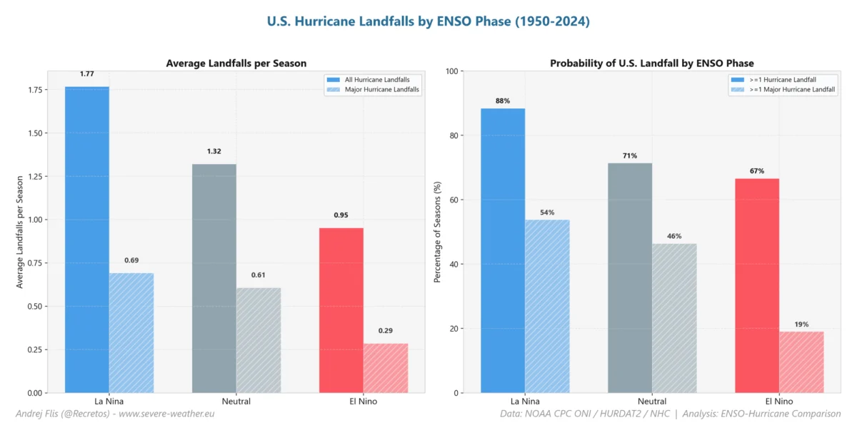 The Great Atmospheric Shield: How a Super El Niño Is Transforming the 2026 Hurricane Season