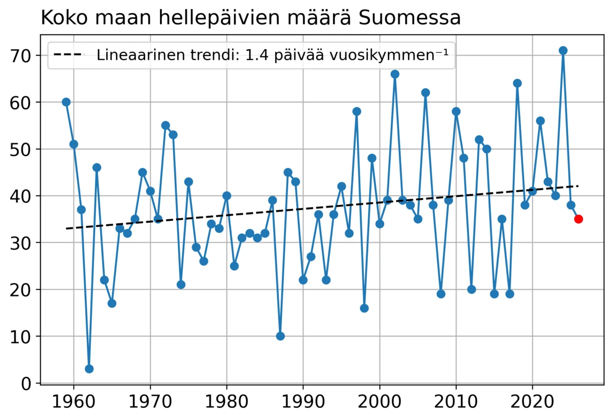 The Great Nordic Cool-Down: Analyzing Finland’s Temperate Summer of 2026