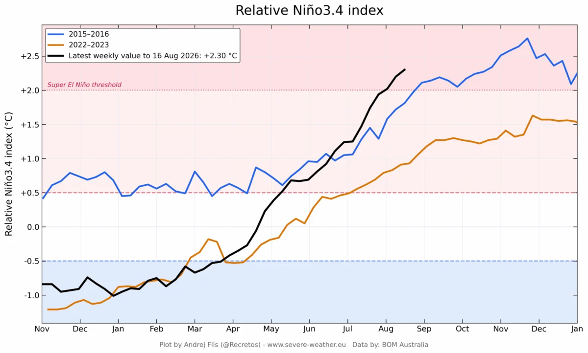 The Titan of the Pacific: Unprecedented Super El Niño Forecast to Disrupt Global Winter 2026/2027