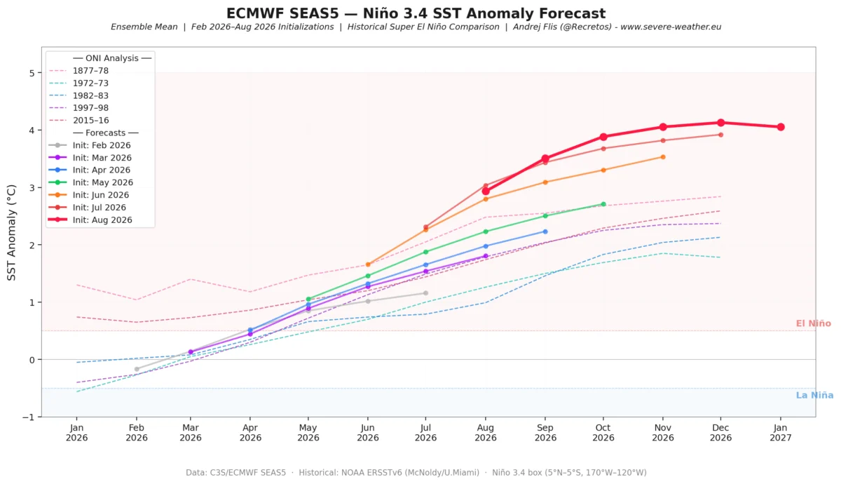 The Winter 2026/2027 Outlook: A Historic Super El Niño Reshapes Global Weather